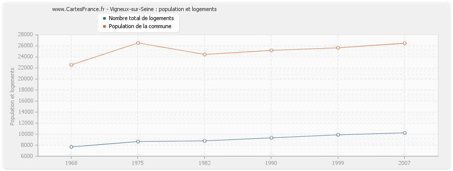 Vigneux-sur-Seine : population et logements