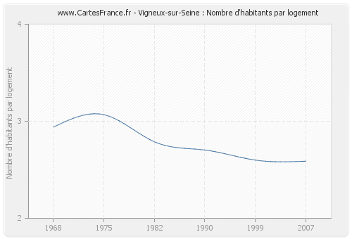 Vigneux-sur-Seine : Nombre d'habitants par logement