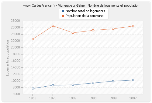 Vigneux-sur-Seine : Nombre de logements et population