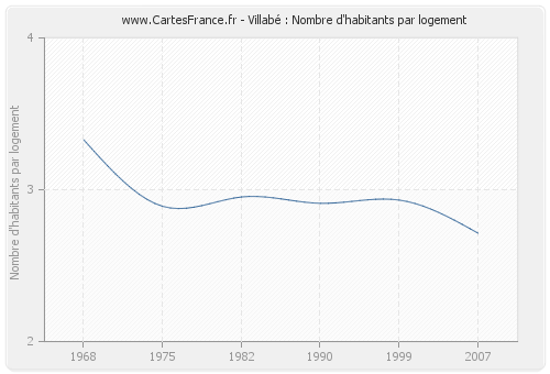 Villabé : Nombre d'habitants par logement