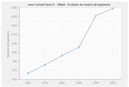 Villabé : Evolution du nombre de logements