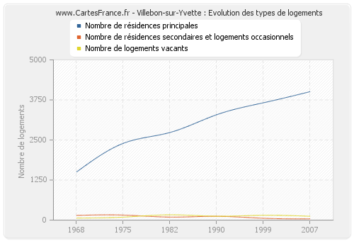Villebon-sur-Yvette : Evolution des types de logements