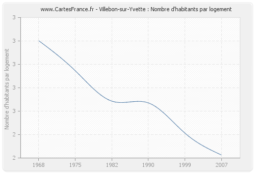 Villebon-sur-Yvette : Nombre d'habitants par logement