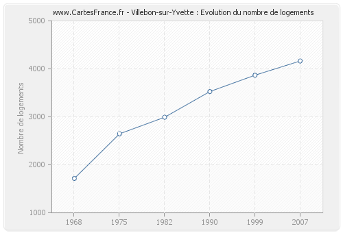 Villebon-sur-Yvette : Evolution du nombre de logements