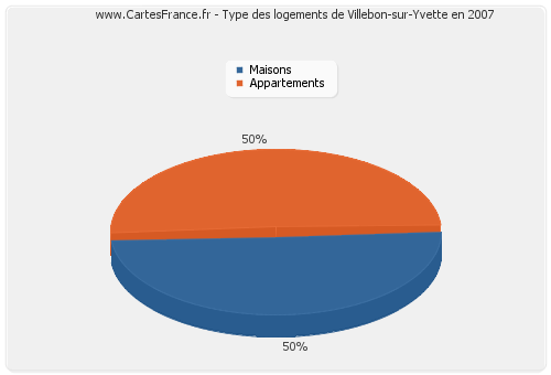 Type des logements de Villebon-sur-Yvette en 2007