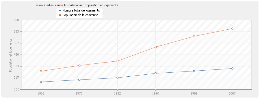 Villeconin : population et logements