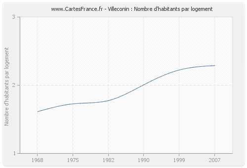 Villeconin : Nombre d'habitants par logement