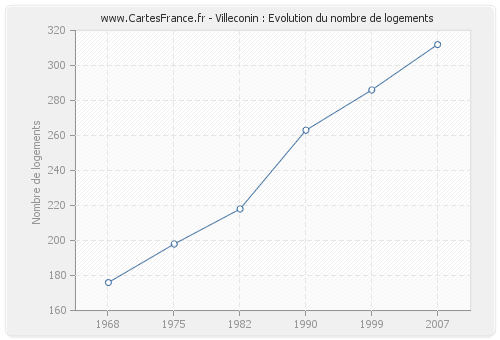 Villeconin : Evolution du nombre de logements