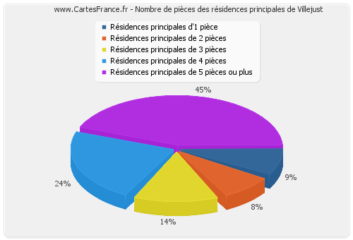 Nombre de pièces des résidences principales de Villejust