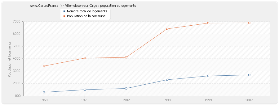 Villemoisson-sur-Orge : population et logements