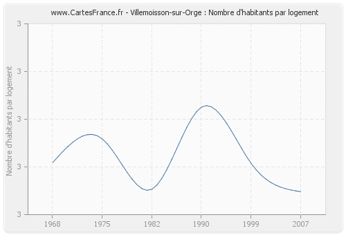 Villemoisson-sur-Orge : Nombre d'habitants par logement