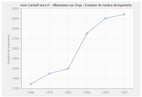 Villemoisson-sur-Orge : Evolution du nombre de logements