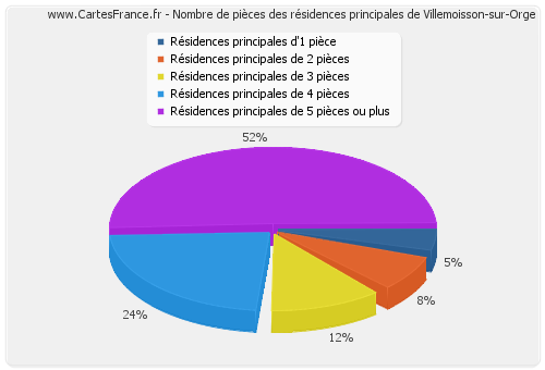 Nombre de pièces des résidences principales de Villemoisson-sur-Orge