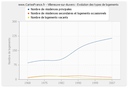 Villeneuve-sur-Auvers : Evolution des types de logements