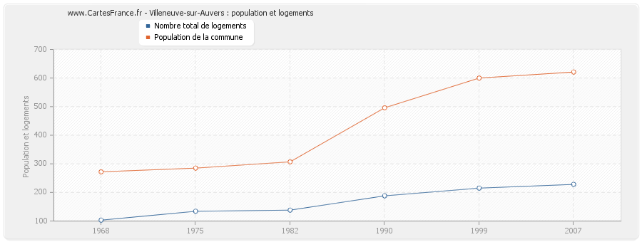 Villeneuve-sur-Auvers : population et logements