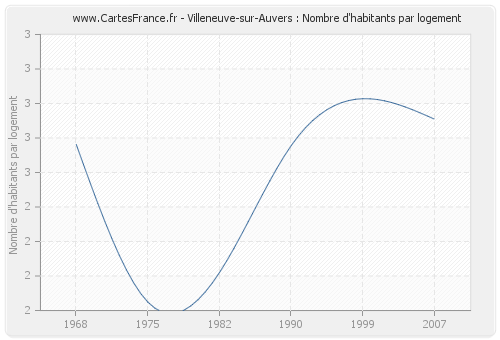 Villeneuve-sur-Auvers : Nombre d'habitants par logement
