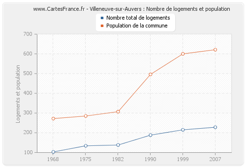 Villeneuve-sur-Auvers : Nombre de logements et population