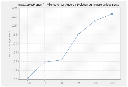 Villeneuve-sur-Auvers : Evolution du nombre de logements