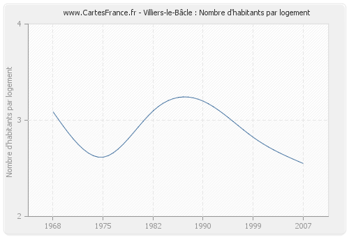Villiers-le-Bâcle : Nombre d'habitants par logement