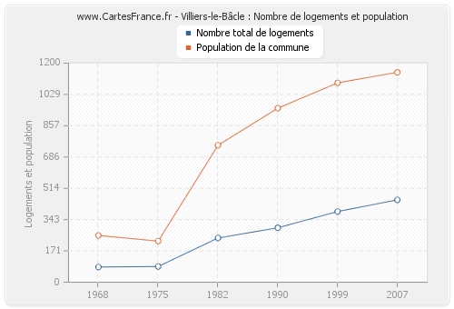 Villiers-le-Bâcle : Nombre de logements et population
