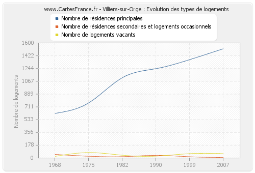 Villiers-sur-Orge : Evolution des types de logements