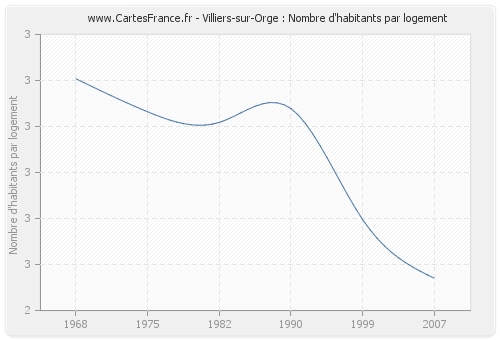 Villiers-sur-Orge : Nombre d'habitants par logement