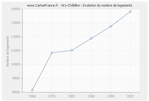 Viry-Châtillon : Evolution du nombre de logements