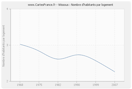 Wissous : Nombre d'habitants par logement