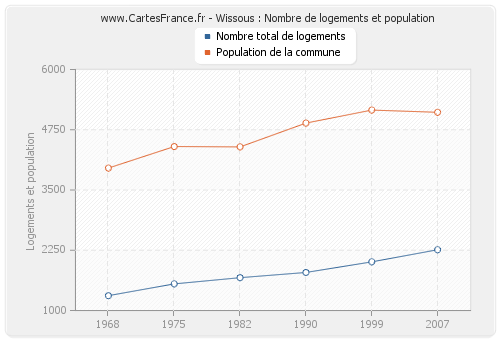 Wissous : Nombre de logements et population