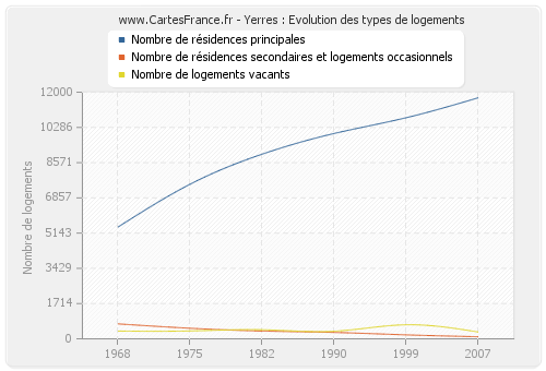 Yerres : Evolution des types de logements