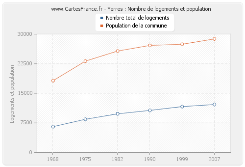 Yerres : Nombre de logements et population