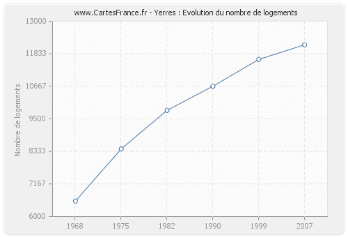 Yerres : Evolution du nombre de logements