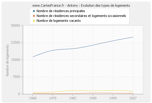 Antony : Evolution des types de logements