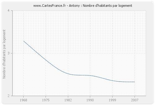 Antony : Nombre d'habitants par logement