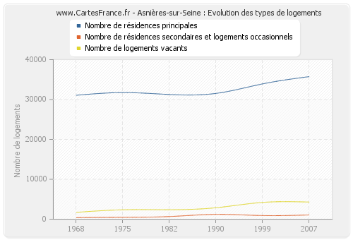 Asnières-sur-Seine : Evolution des types de logements