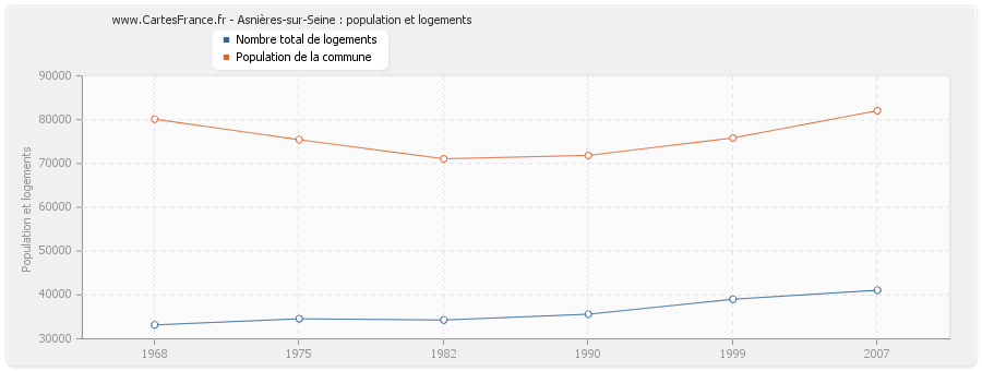 Asnières-sur-Seine : population et logements