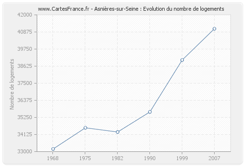 Asnières-sur-Seine : Evolution du nombre de logements