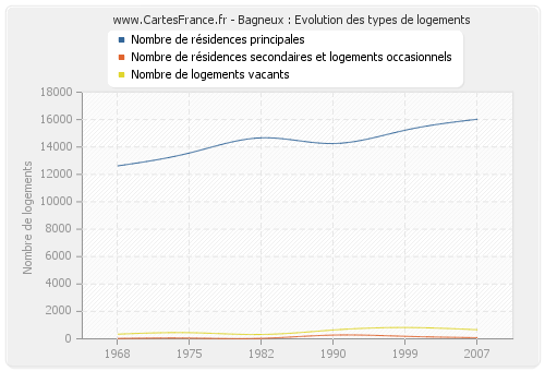 Bagneux : Evolution des types de logements