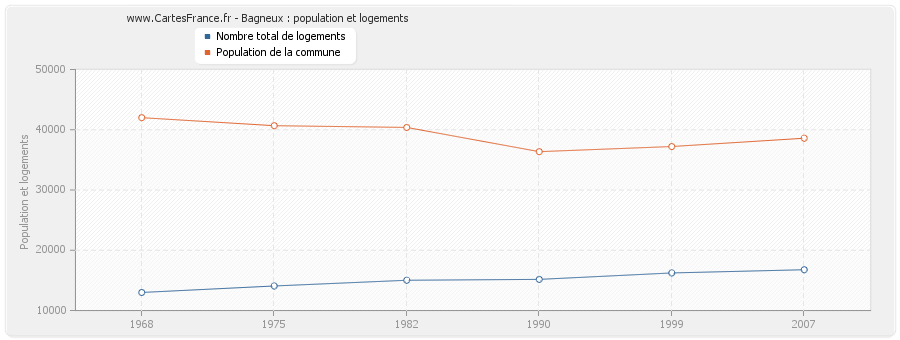 Bagneux : population et logements
