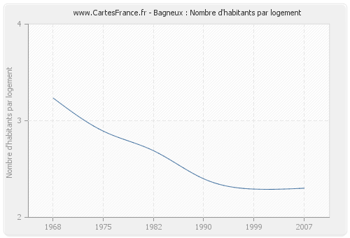 Bagneux : Nombre d'habitants par logement