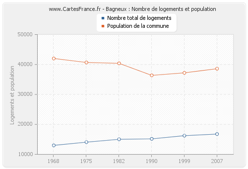 Bagneux : Nombre de logements et population