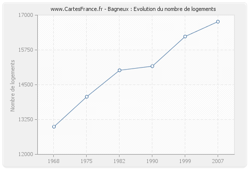 Bagneux : Evolution du nombre de logements