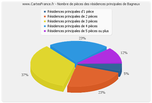 Nombre de pièces des résidences principales de Bagneux