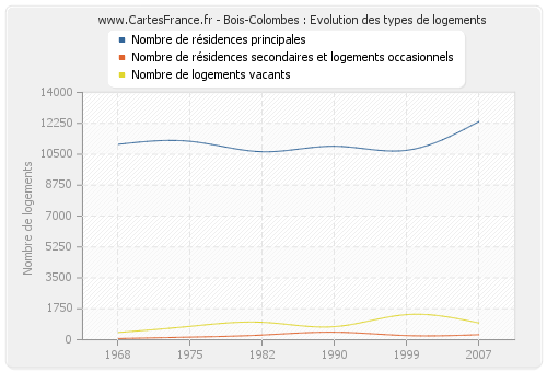 Bois-Colombes : Evolution des types de logements