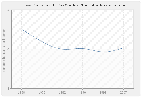 Bois-Colombes : Nombre d'habitants par logement