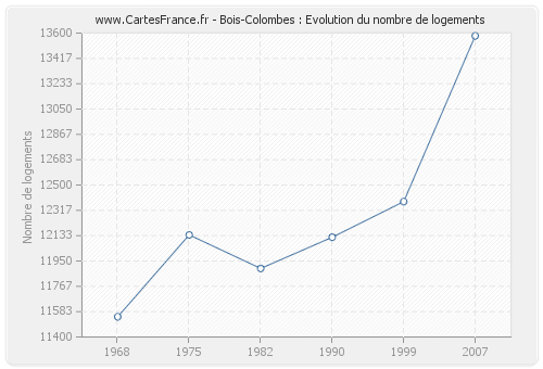 Bois-Colombes : Evolution du nombre de logements