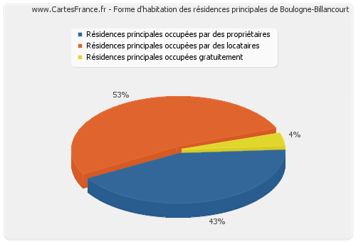 Forme d'habitation des résidences principales de Boulogne-Billancourt