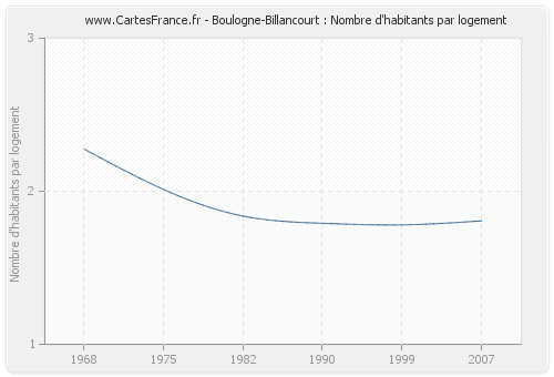 Boulogne-Billancourt : Nombre d'habitants par logement