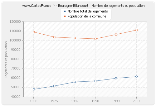 Boulogne-Billancourt : Nombre de logements et population