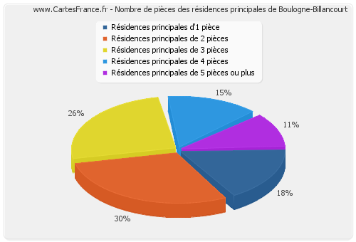 Nombre de pièces des résidences principales de Boulogne-Billancourt